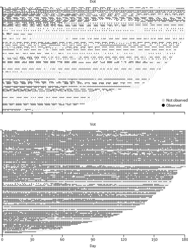 Results from our study examining smartphone-based Video Supported Care. Each row represents one patient. Each dot represents one scheduled treatment observation day. Observed (black) and unobserved (grey) scheduled doses are shown for each patient in the study through the course of follow-up. Patients are ordered according to their length of treatment time remaining after randomisation